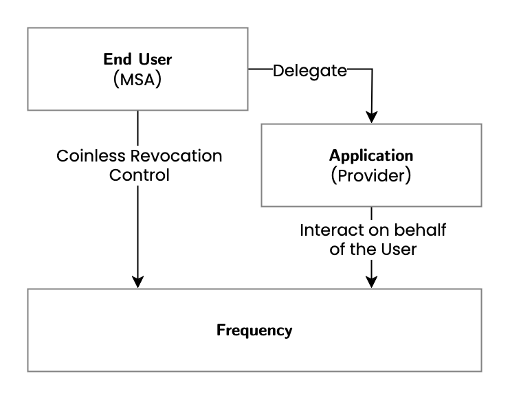 Delegation Model