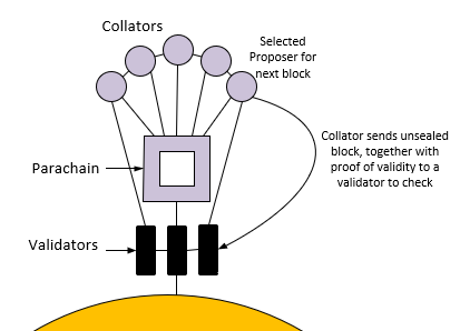 Parachain diagram from the Polkadot Wiki